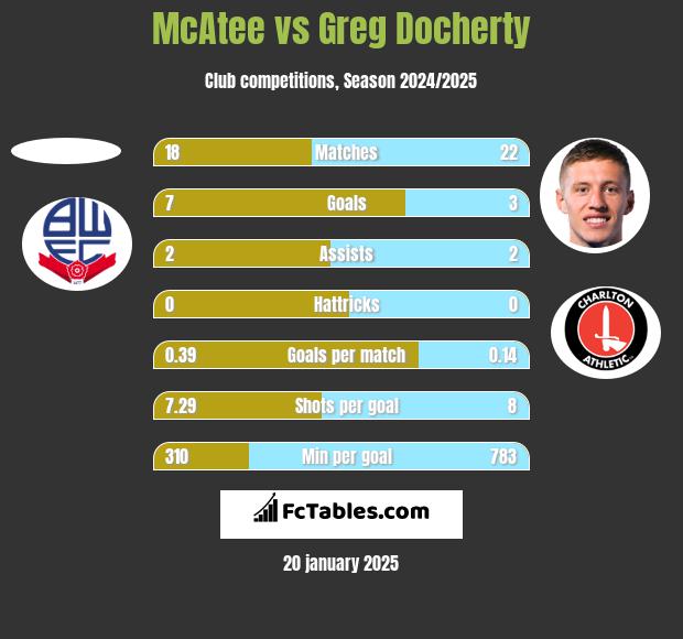 McAtee vs Greg Docherty h2h player stats