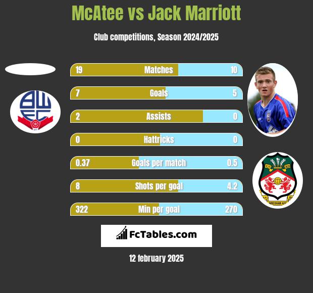 McAtee vs Jack Marriott h2h player stats