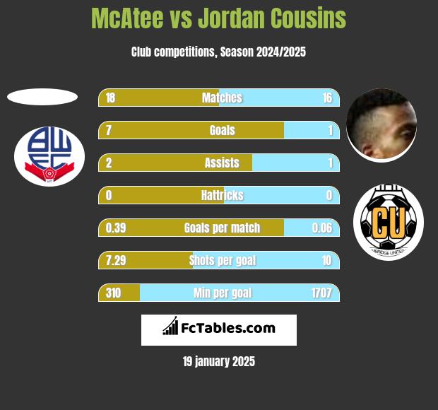 McAtee vs Jordan Cousins h2h player stats