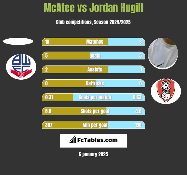 McAtee vs Jordan Hugill h2h player stats