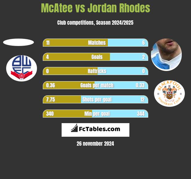 McAtee vs Jordan Rhodes h2h player stats