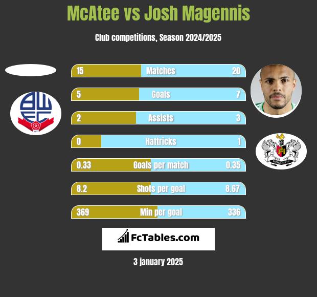 McAtee vs Josh Magennis h2h player stats