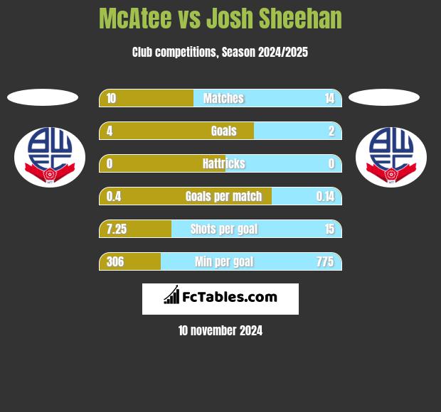 McAtee vs Josh Sheehan h2h player stats