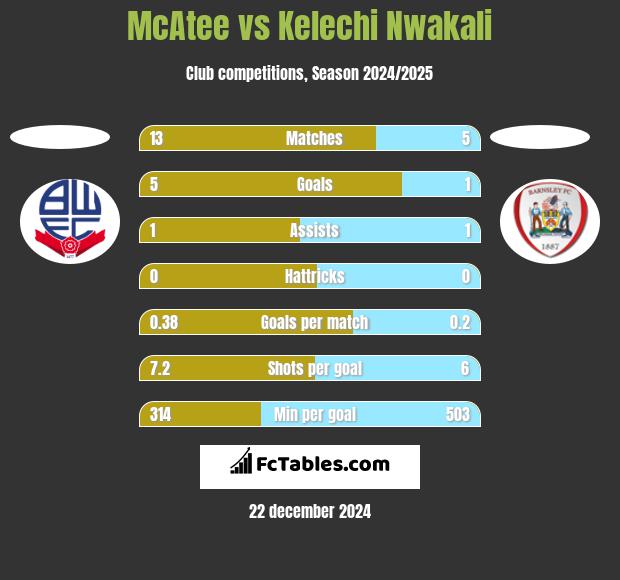 McAtee vs Kelechi Nwakali h2h player stats