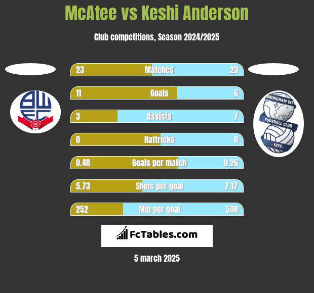 McAtee vs Keshi Anderson h2h player stats