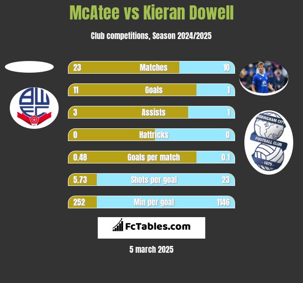 McAtee vs Kieran Dowell h2h player stats