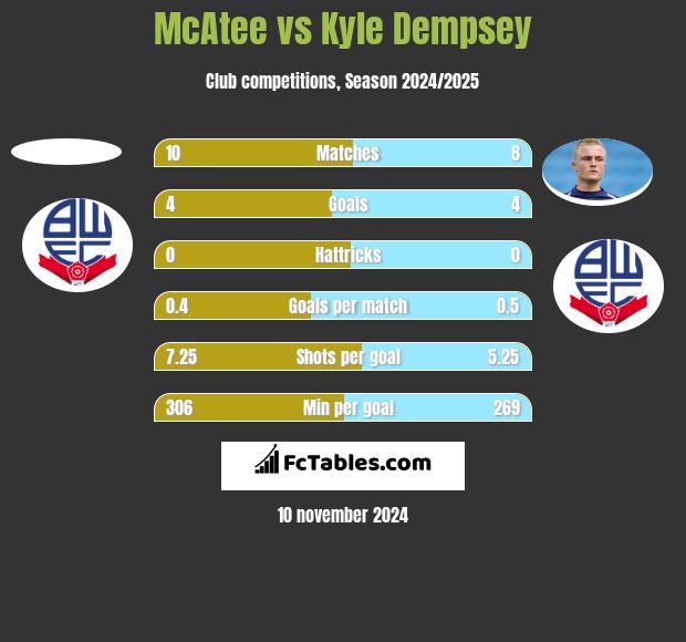 McAtee vs Kyle Dempsey h2h player stats