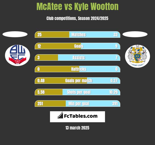 McAtee vs Kyle Wootton h2h player stats