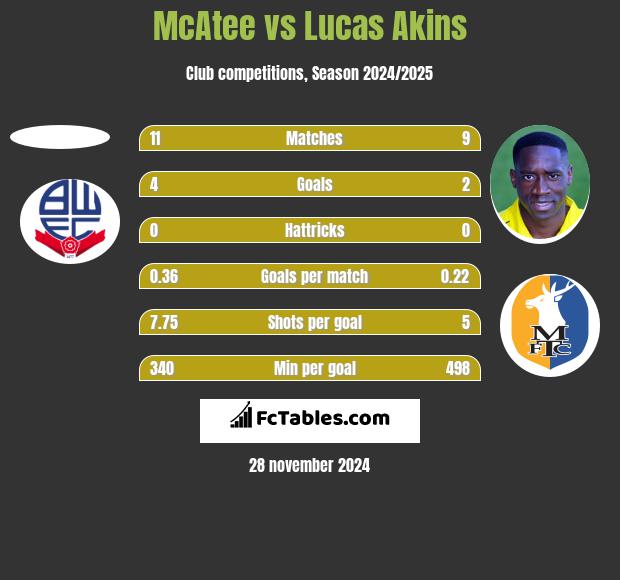 McAtee vs Lucas Akins h2h player stats