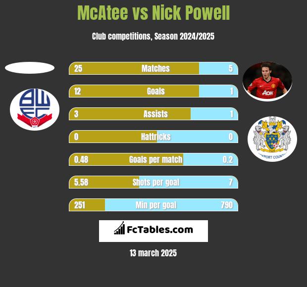 McAtee vs Nick Powell h2h player stats