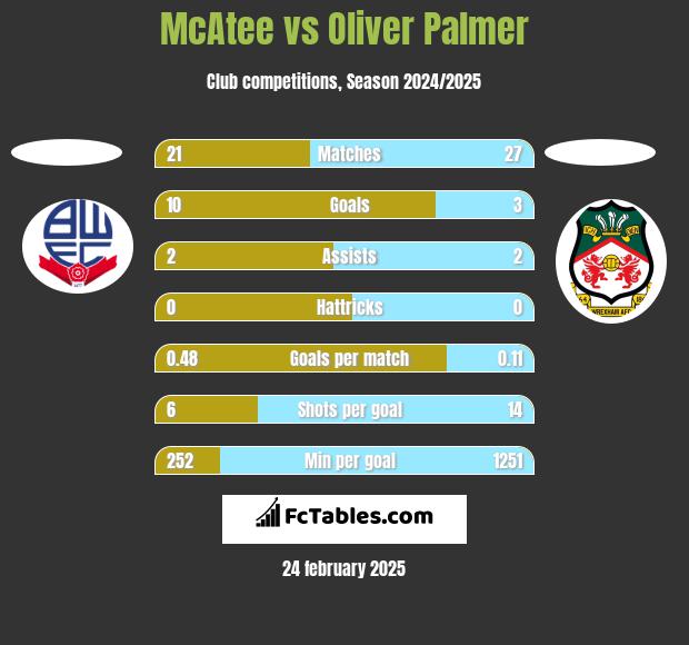 McAtee vs Oliver Palmer h2h player stats