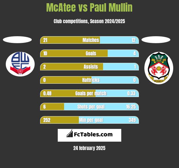 McAtee vs Paul Mullin h2h player stats