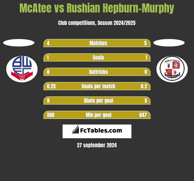 McAtee vs Rushian Hepburn-Murphy h2h player stats