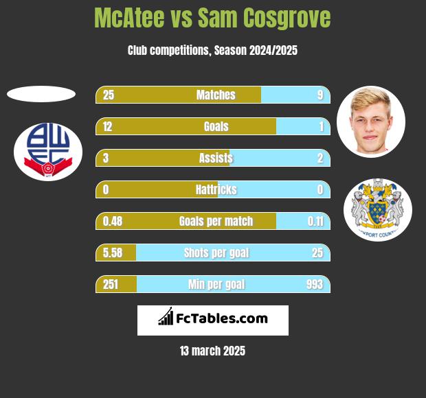 McAtee vs Sam Cosgrove h2h player stats