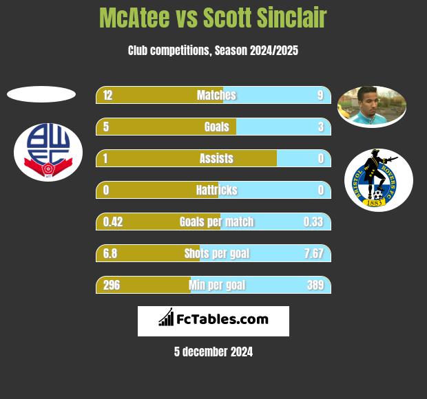 McAtee vs Scott Sinclair h2h player stats