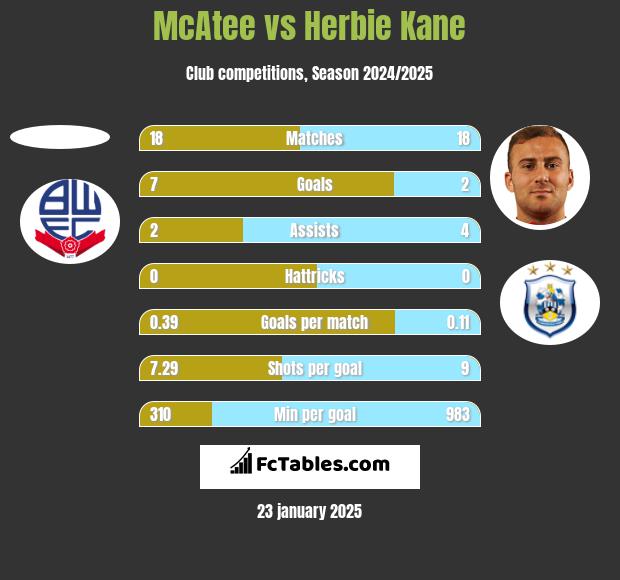 McAtee vs Herbie Kane h2h player stats