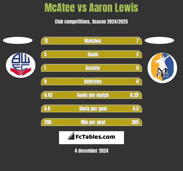 McAtee vs Aaron Lewis h2h player stats