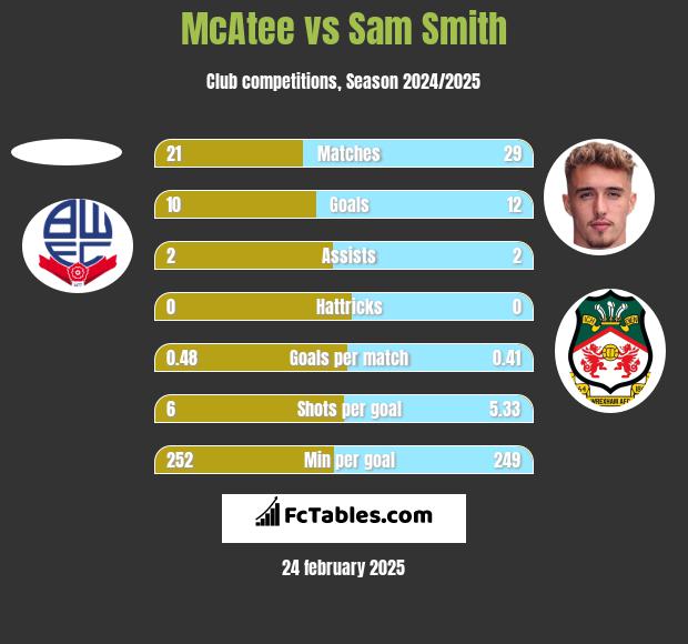 McAtee vs Sam Smith h2h player stats