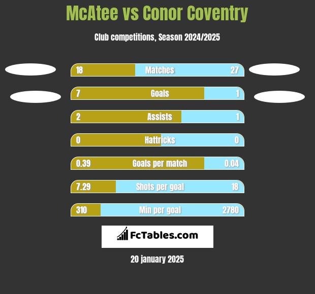 McAtee vs Conor Coventry h2h player stats