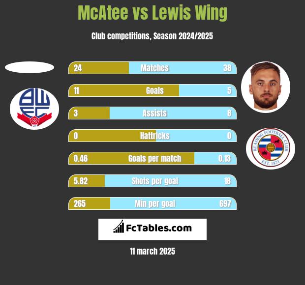 McAtee vs Lewis Wing h2h player stats