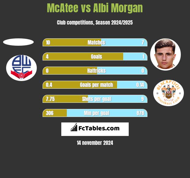 McAtee vs Albi Morgan h2h player stats