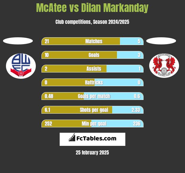 McAtee vs Dilan Markanday h2h player stats