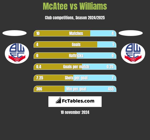 McAtee vs Williams h2h player stats