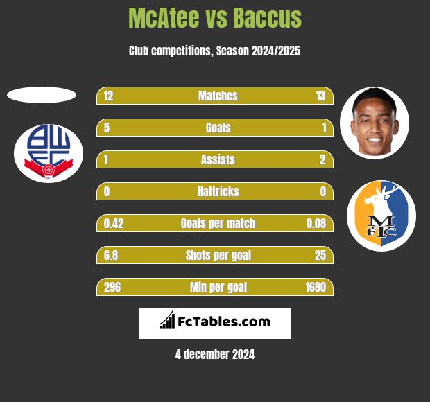 McAtee vs Baccus h2h player stats