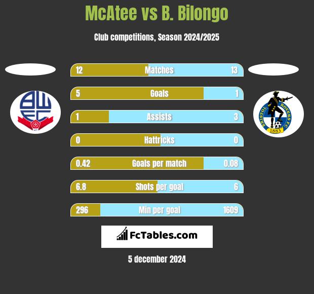 McAtee vs B. Bilongo h2h player stats