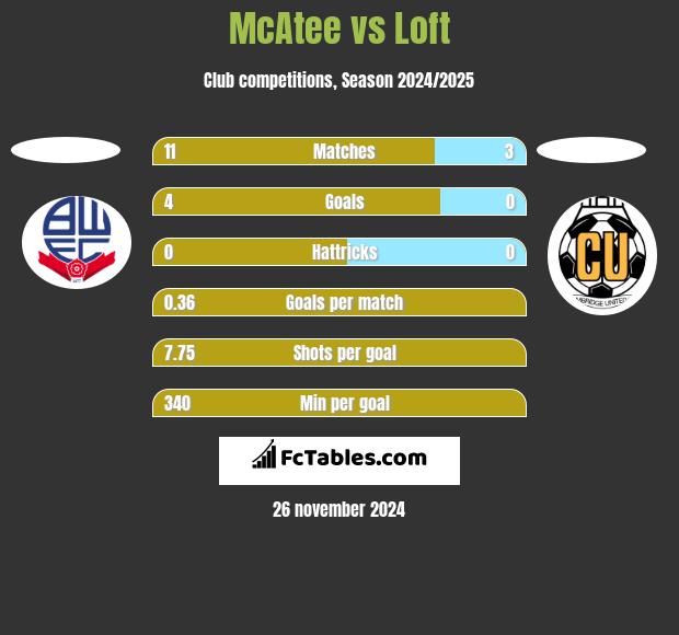 McAtee vs Loft h2h player stats