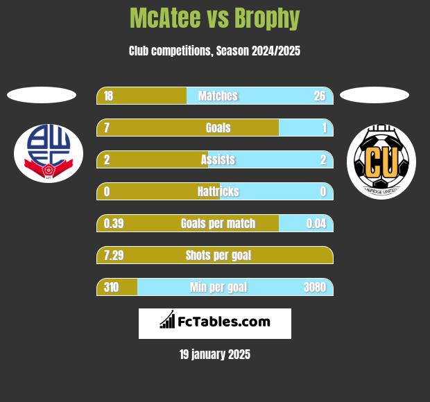 McAtee vs Brophy h2h player stats