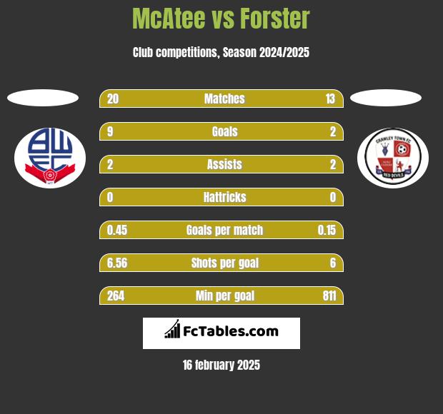 McAtee vs Forster h2h player stats