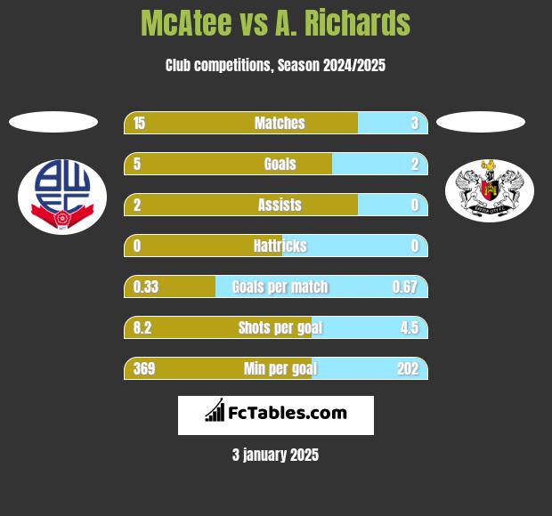 McAtee vs A. Richards h2h player stats