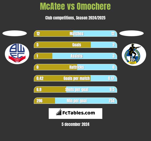 McAtee vs Omochere h2h player stats