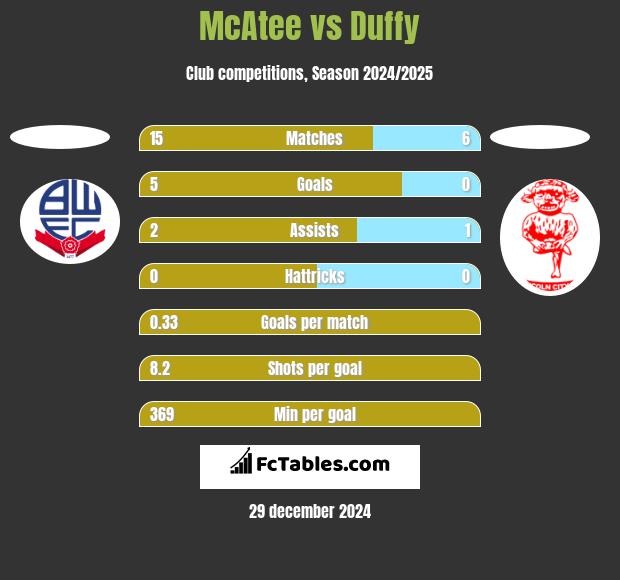 McAtee vs Duffy h2h player stats