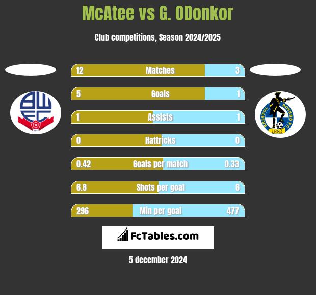 McAtee vs G. ODonkor h2h player stats