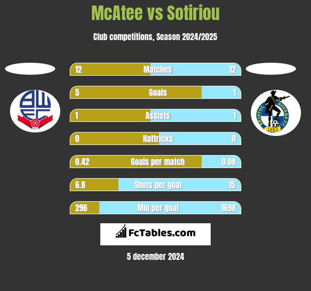 McAtee vs Sotiriou h2h player stats