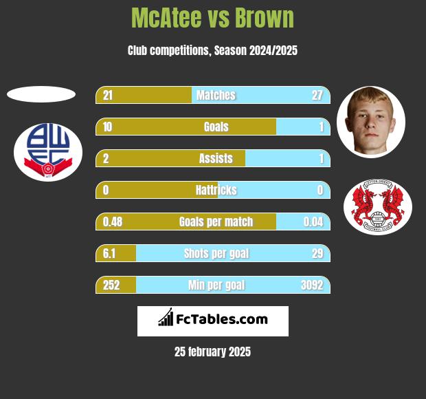 McAtee vs Brown h2h player stats