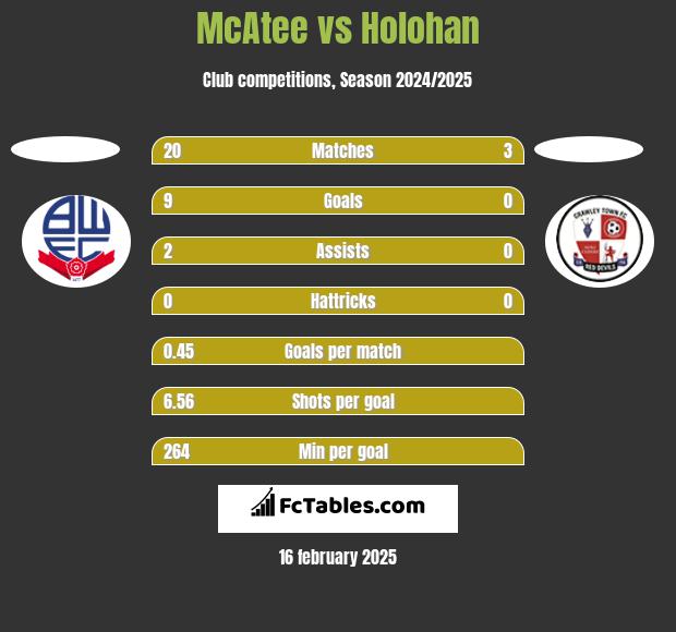 McAtee vs Holohan h2h player stats