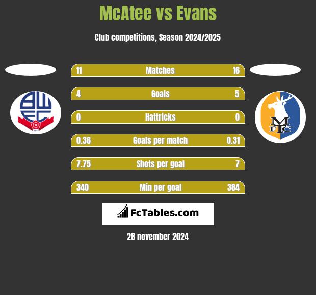 McAtee vs Evans h2h player stats