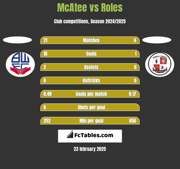 McAtee vs Roles h2h player stats