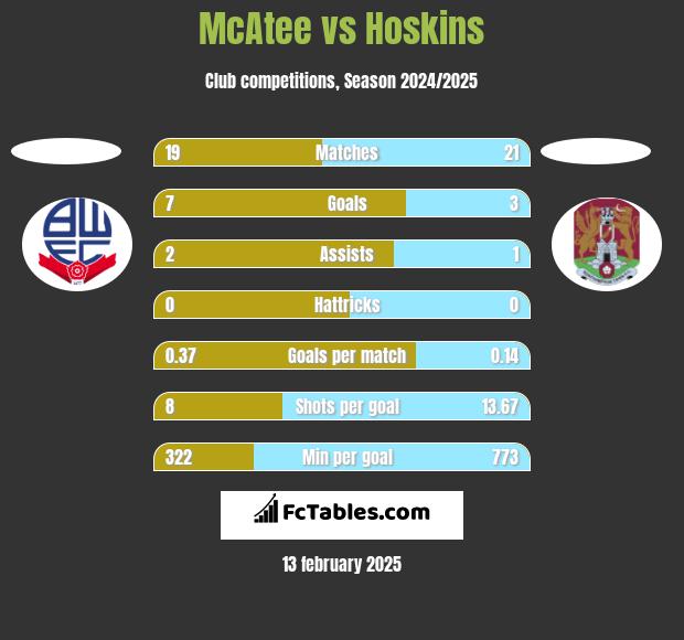 McAtee vs Hoskins h2h player stats