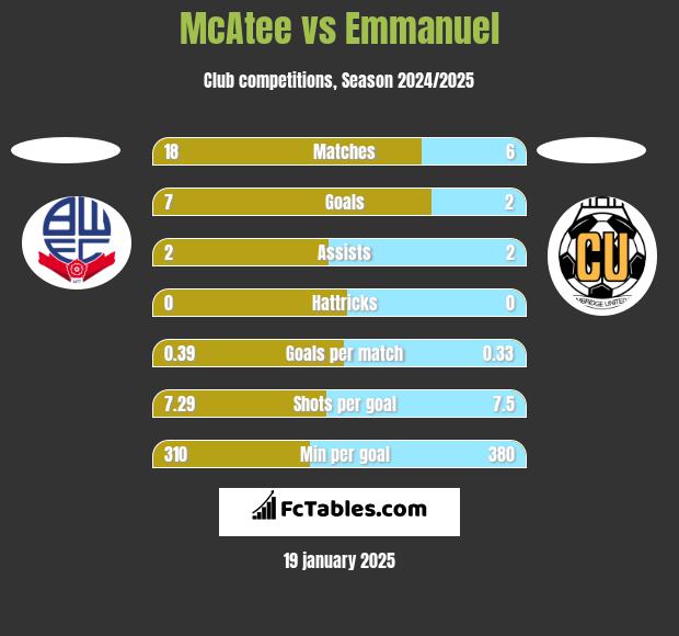 McAtee vs Emmanuel h2h player stats