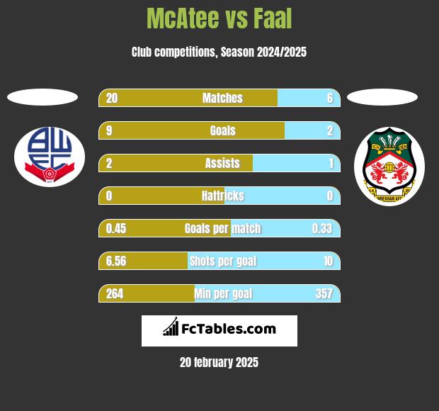 McAtee vs Faal h2h player stats