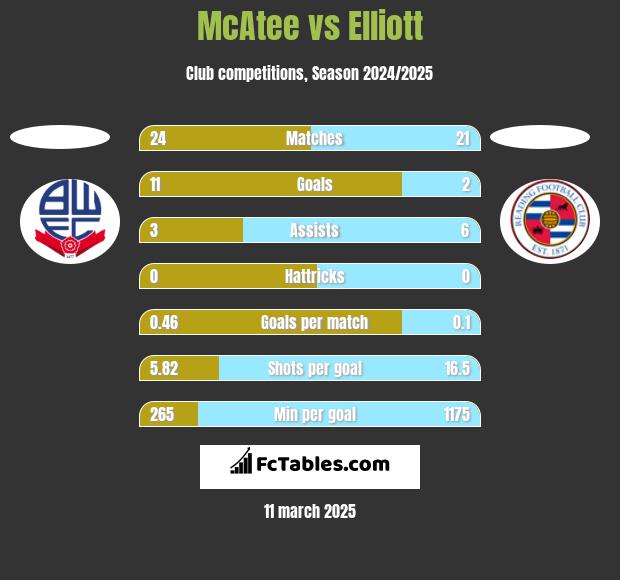 McAtee vs Elliott h2h player stats