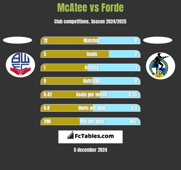 McAtee vs Forde h2h player stats