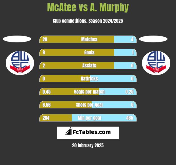 McAtee vs A. Murphy h2h player stats