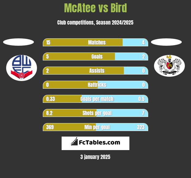 McAtee vs Bird h2h player stats