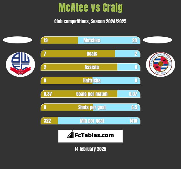 McAtee vs Craig h2h player stats