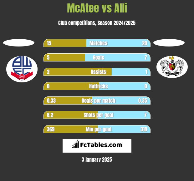 McAtee vs Alli h2h player stats